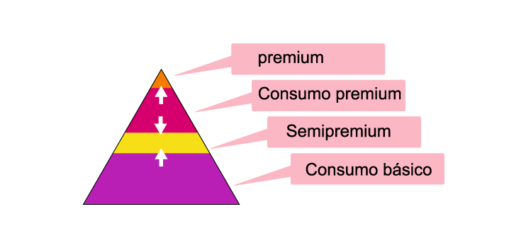 pirámide de consumo premium después